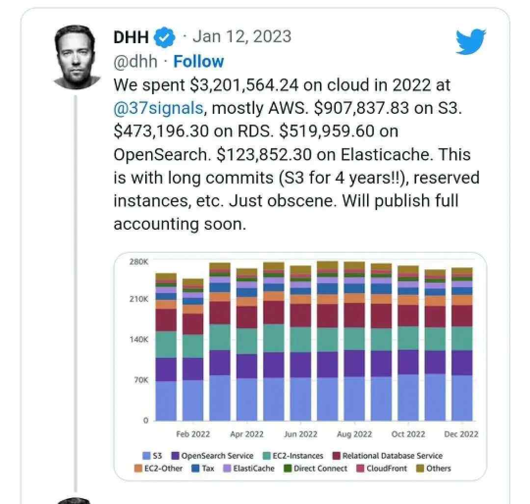 37Signals在2024年云计算支出报告中的AWS年度账单数据图，显示了公司如何通过成本监控与预留实例协议实现云资源的优化配置。