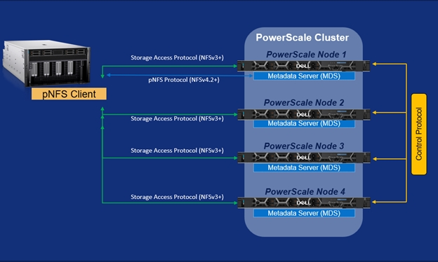 Dell PowerScale新增pNFS支持，为现代化工作负载带来革命性并行性能