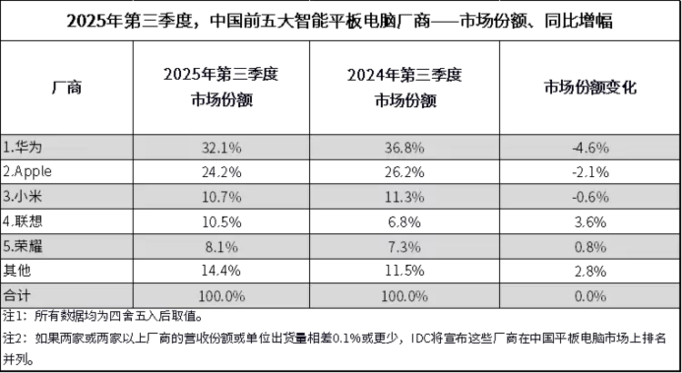 销量就是最好的证明：中国平板存量竞争，联想AI平板做对了什么