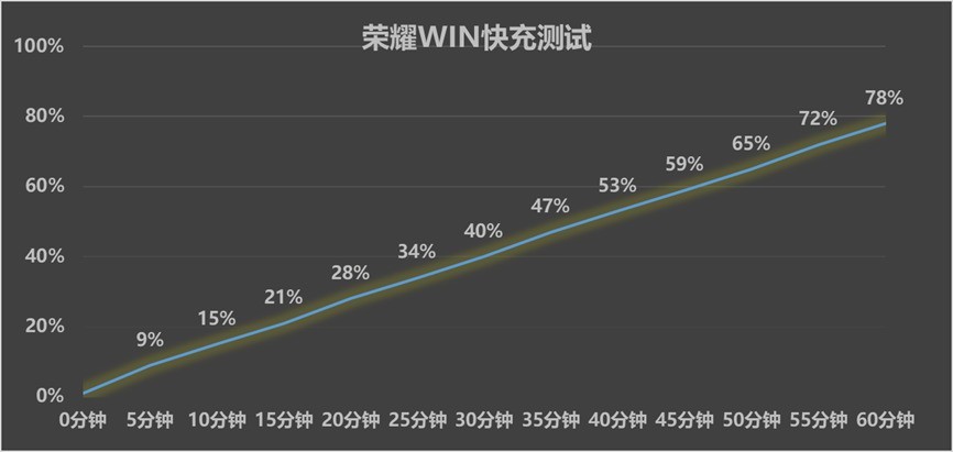 荣耀WIN全面评测：10000mAh电池带你“稳赢”