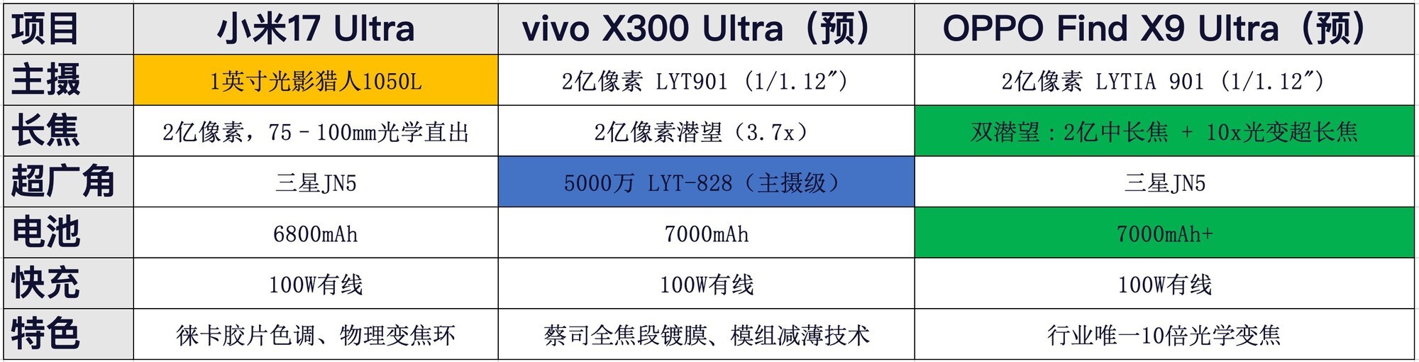17 Ultra还不是最能打的？这两款超大杯机型年后就到