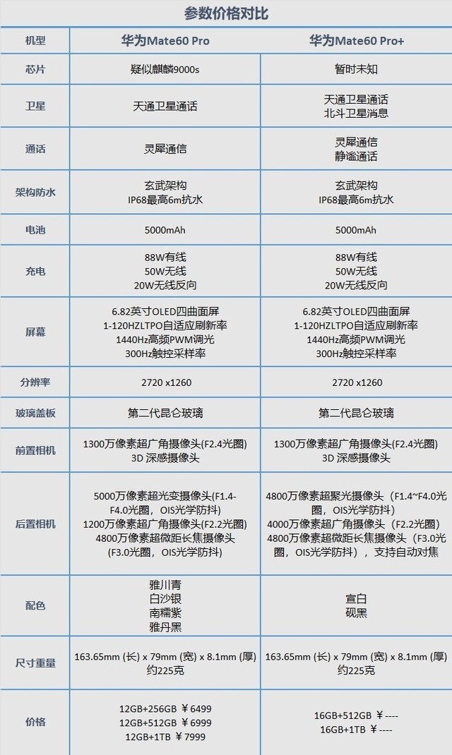 华为Mate60 Pro/Mate60 Pro+对比，订金1000破大防？