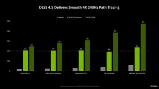 英伟达发布DLSS 4.5技术：帧生成性能提升6倍