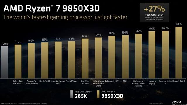AMD发布新一代锐龙7 9850X3D芯片，拥有更高的加速频